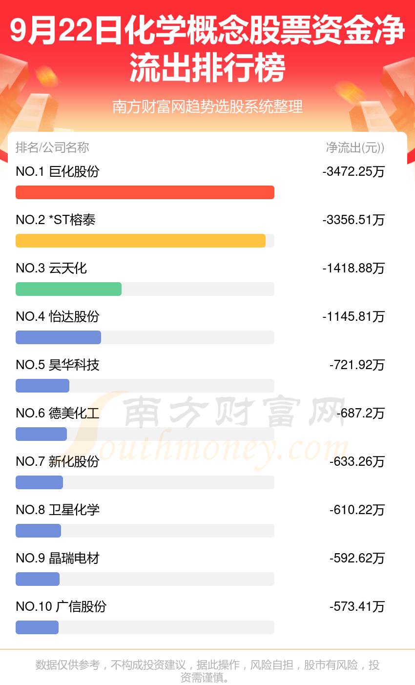 【资金流向追踪】9月22日化学概念股票资金流向排行榜