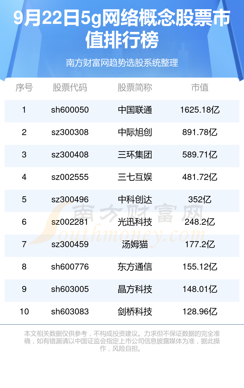 >5g网络概念股票排名前十的有哪些（2023年9月22日市值榜）