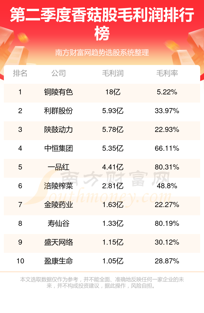 香菇十强企业名单（第二季度股毛利润排名）