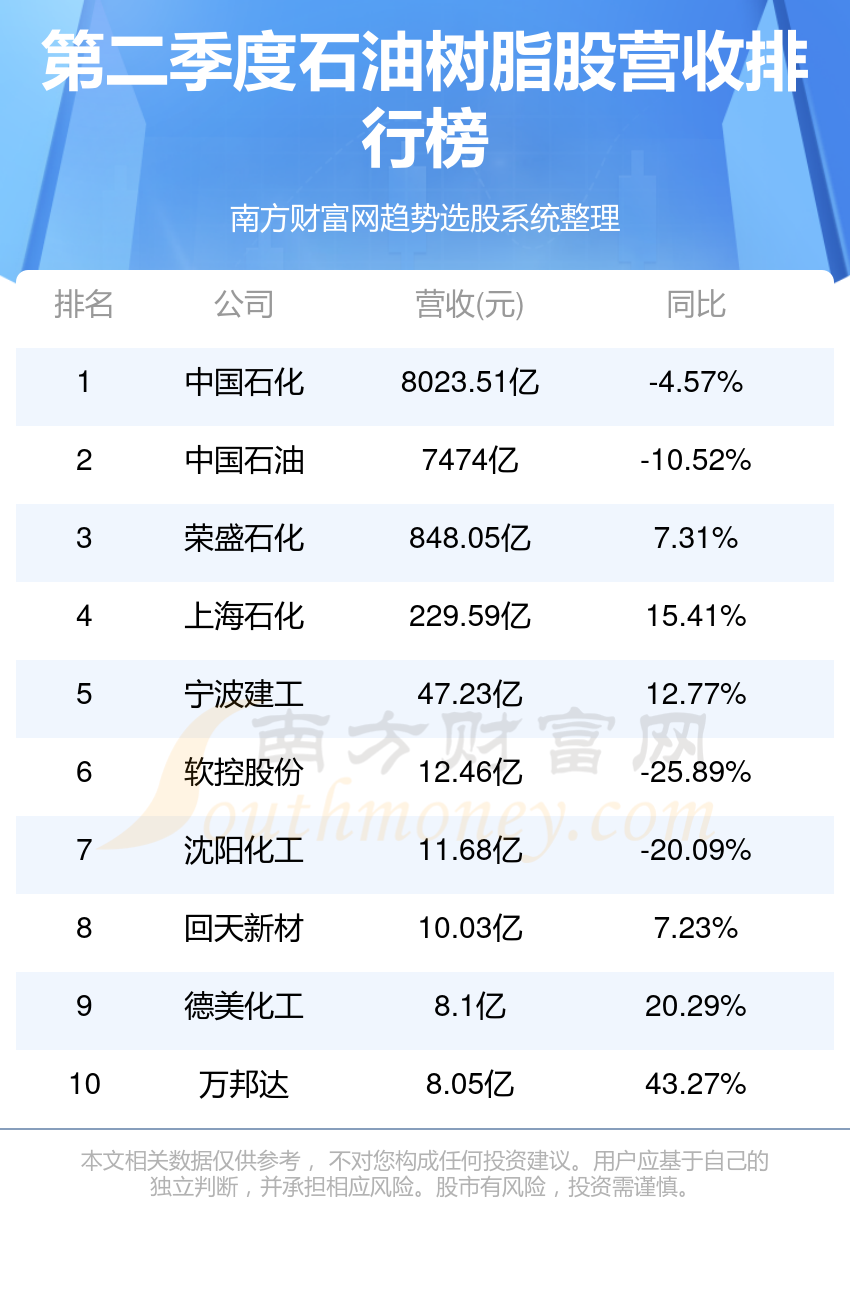 石油树脂哪个公司好（第二季度股营收排行榜）