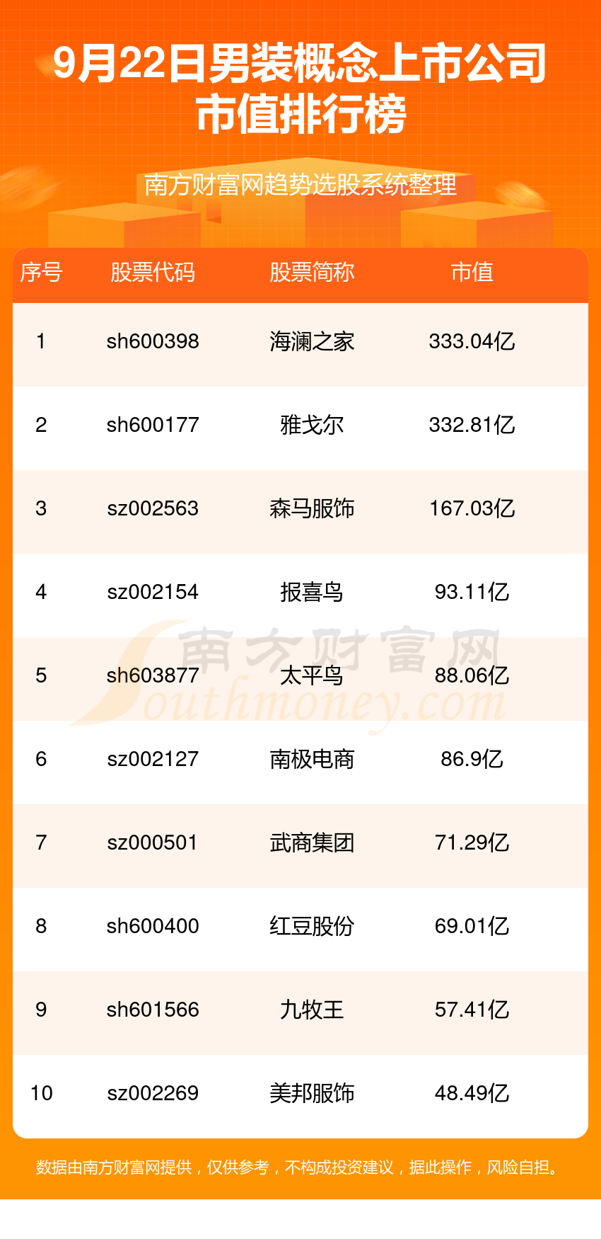 >男装企业前十名|2023年9月22日概念上市公司市值排行榜前10