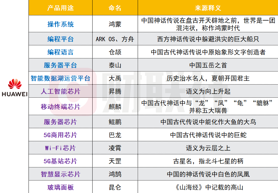 高科技尖儿货命名能有多浪漫？华为注册了几乎整本山海经！