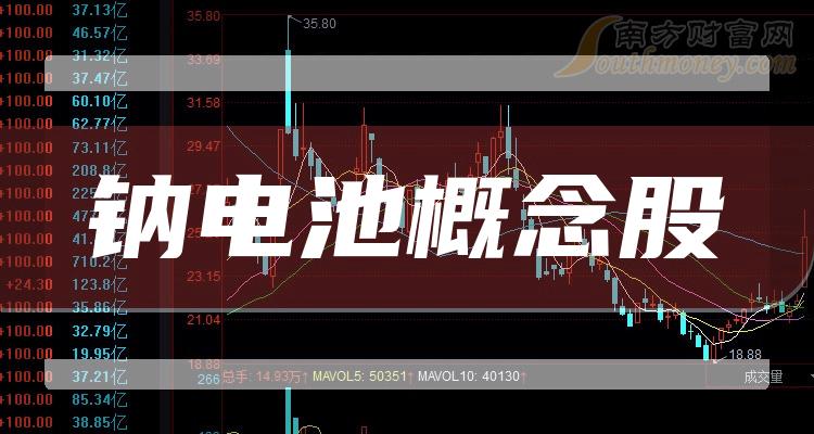 >钠电池概念股第二季度毛利率排行榜：藏格矿业73.2%