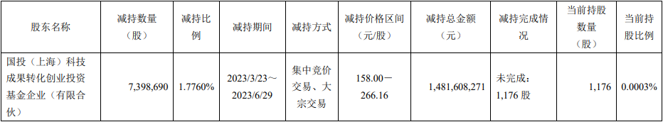 >寒武纪：国投创业基金减持739.87万股 变现14.8亿元