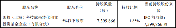 寒武纪：国投创业基金减持739.87万股 变现14.8亿元