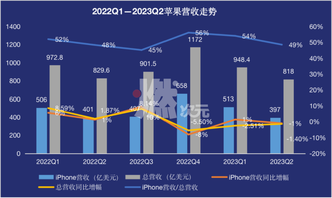 又破发！iPhone 15还能行吗？