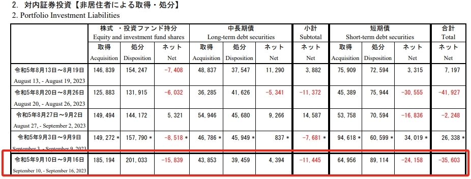 外资抛售日本股票速度达到近4年新高，如何解释这种动向？