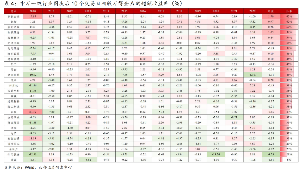 红十月可期？复盘历年国庆前后A股胜率更高的行业方向，核心受益标的梳理