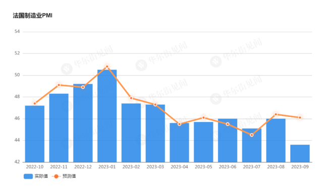 欧洲双引擎“熄火”！法国9月PMI大幅不及预期，德国制造业PMI仍低于40