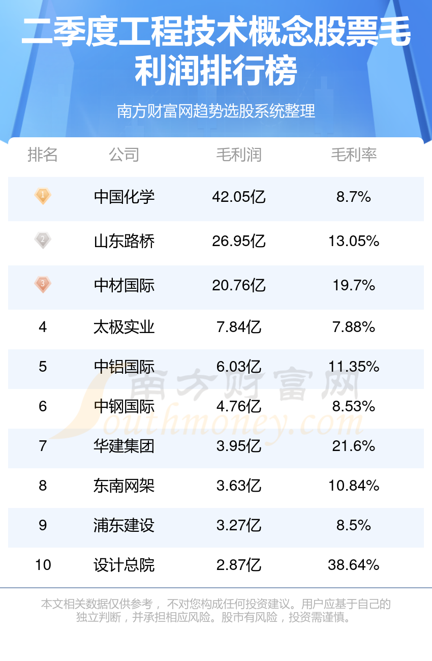 >工程技术概念股票排名前十的有哪些（第二季度毛利润榜）