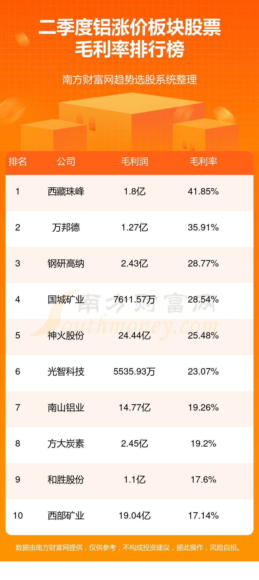 >铝涨价排名靠前的板块股票有哪些？（2023第二季度毛利率榜）