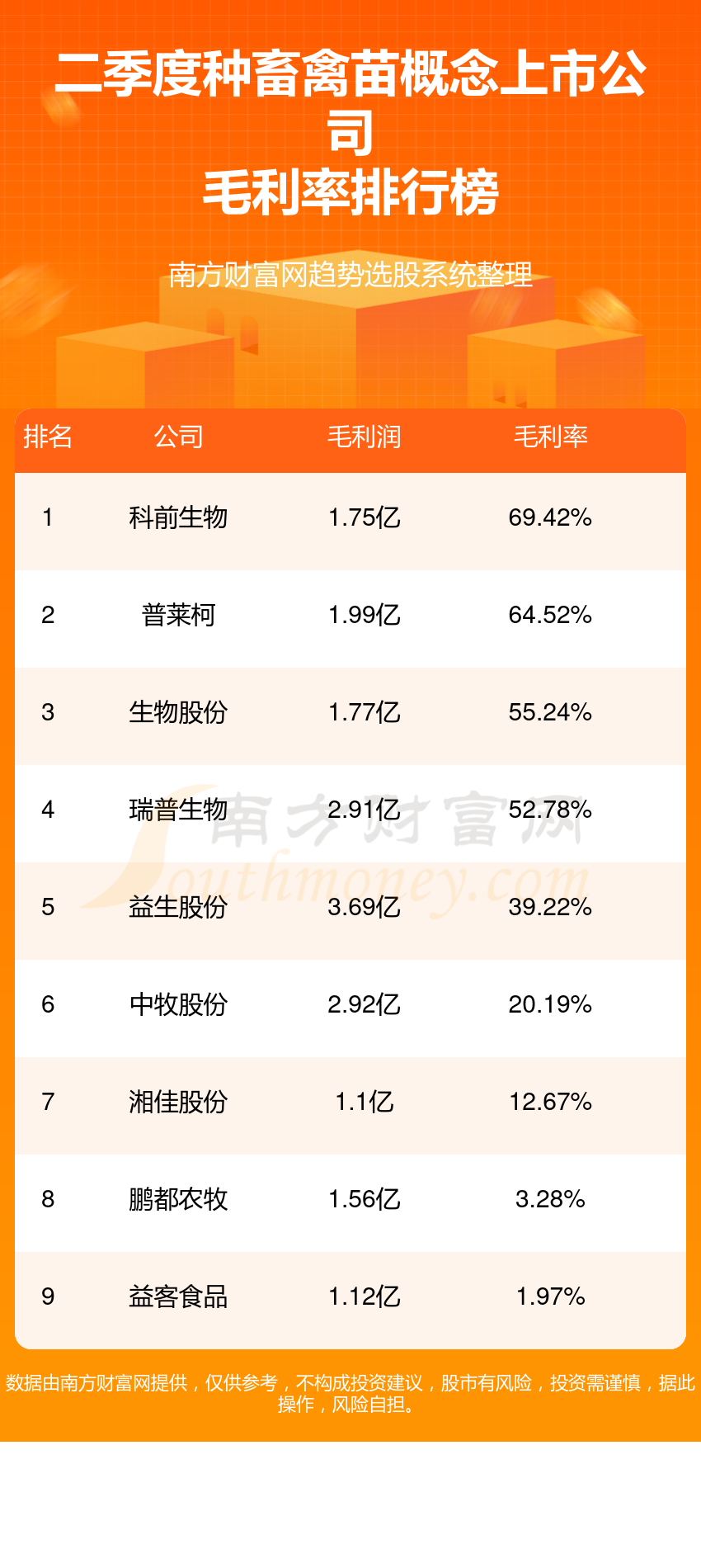 种畜禽苗概念上市公司排名前十的有哪些（第二季度毛利率榜）