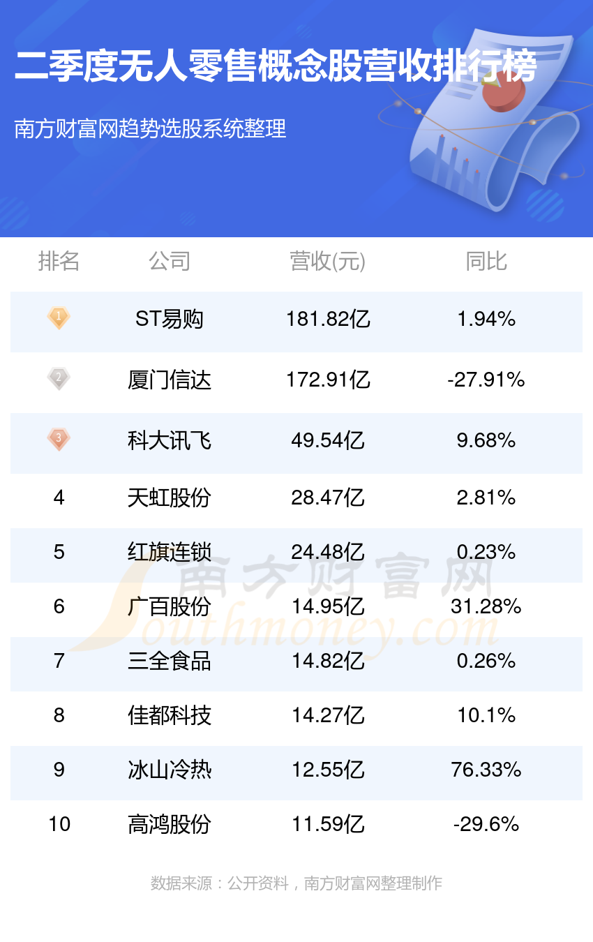 无人零售10强排行榜|2023第二季度概念股营收排名