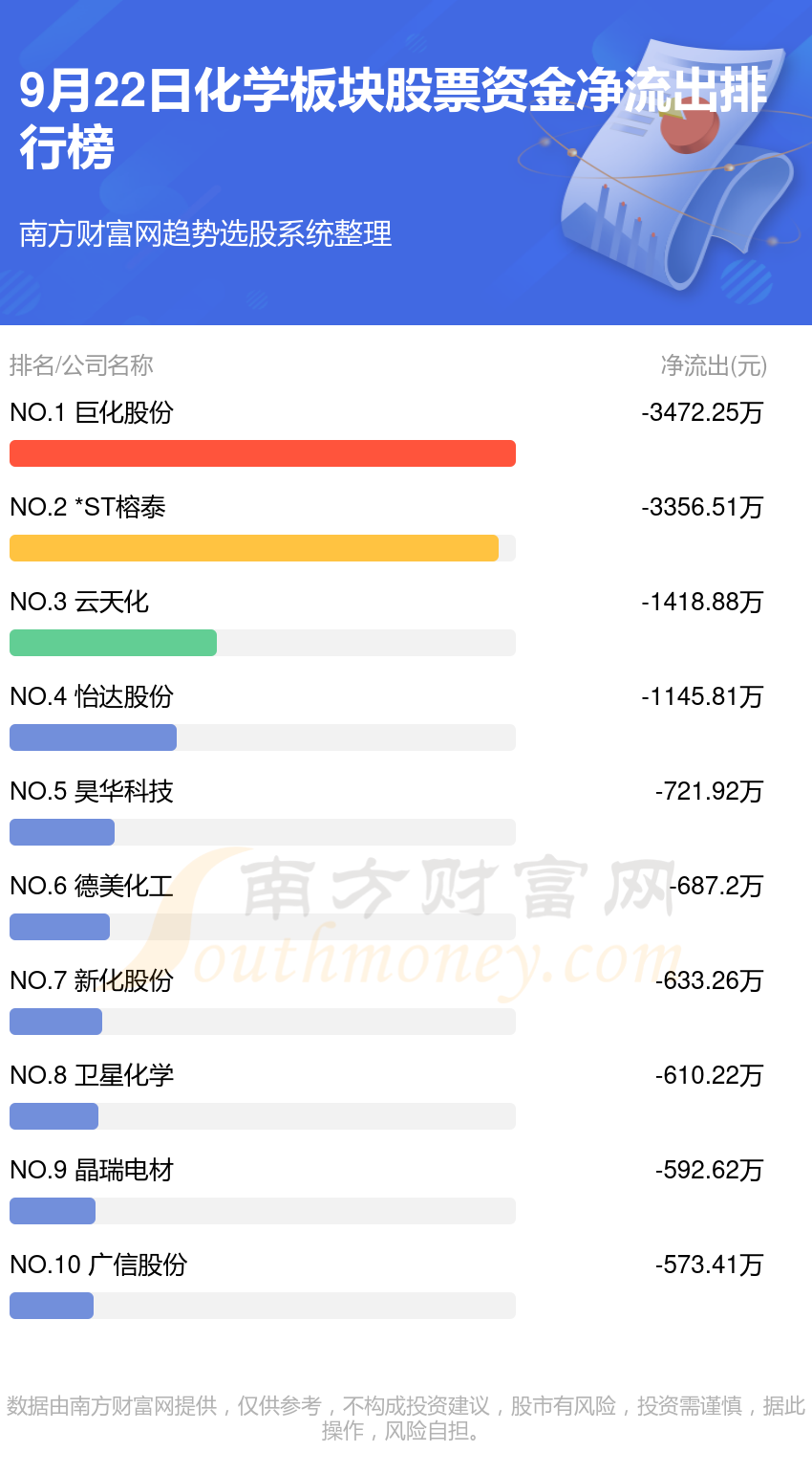 9月22日资金流向复盘：化学板块股票资金流向查询