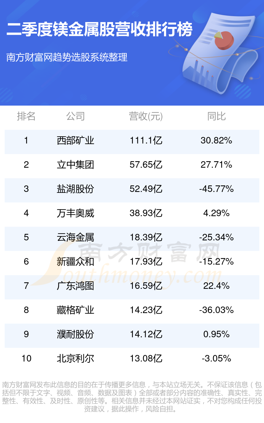 镁金属企业前十名_2023年第二季度股营收排行榜