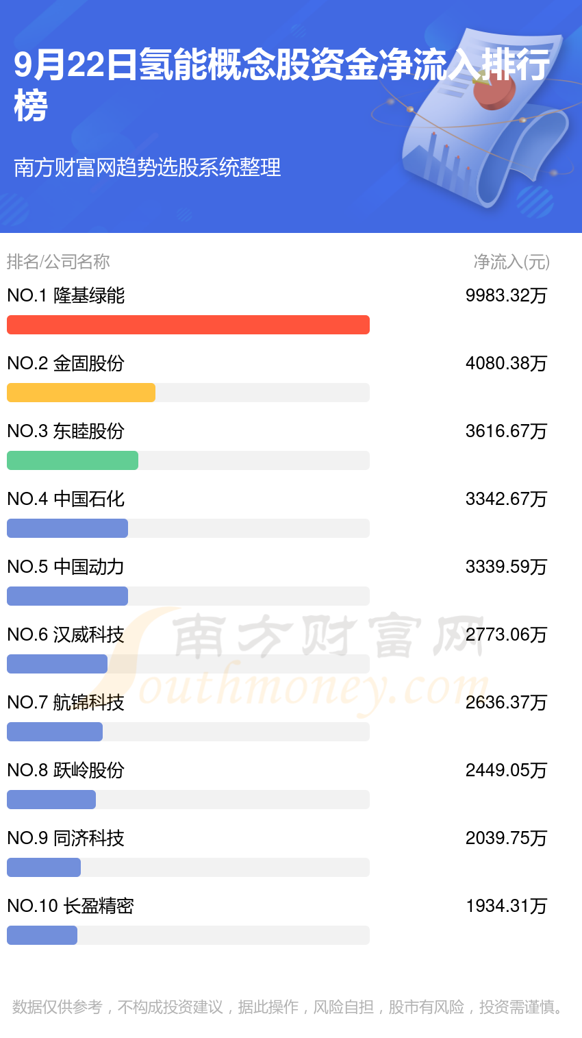 >9月22日资金流向复盘：氢能概念股资金流向排名