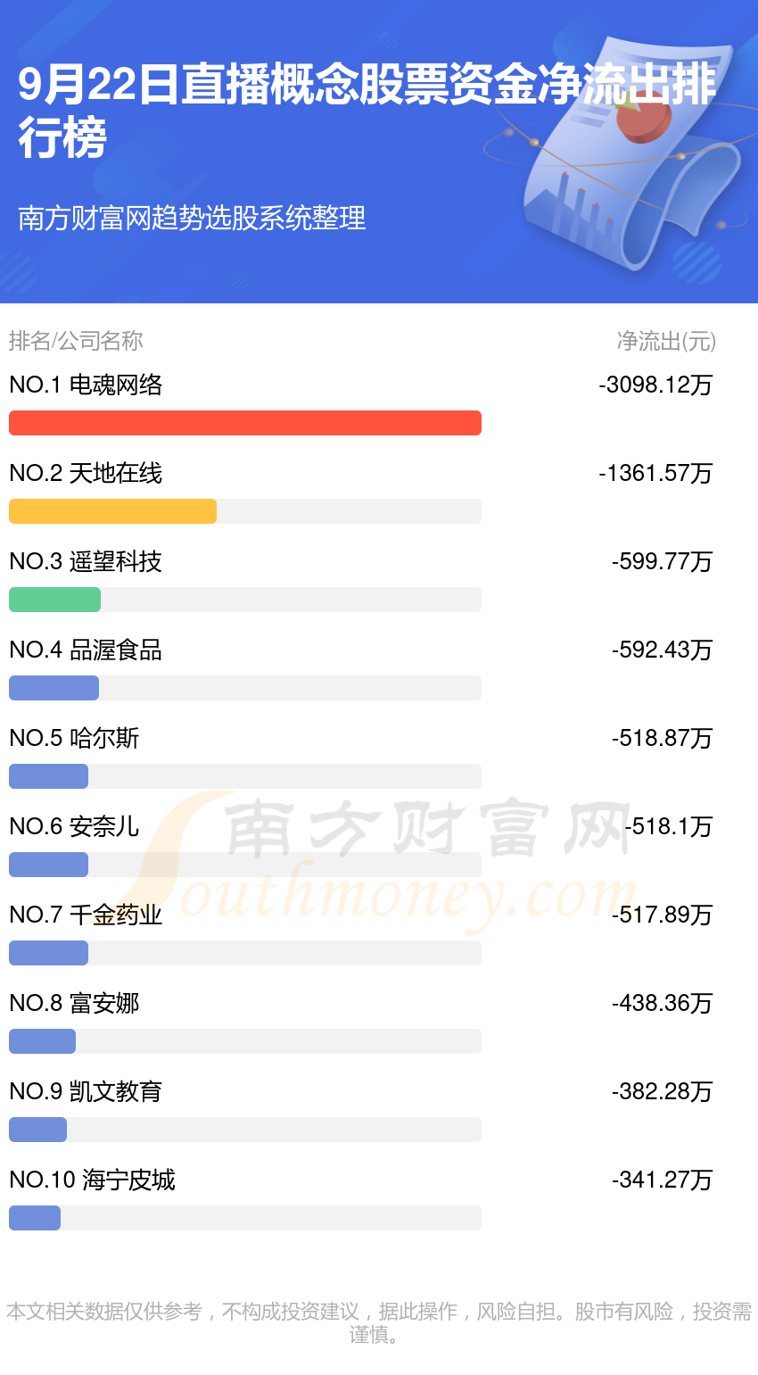 【资金流向】9月22日直播概念股票资金流向一览