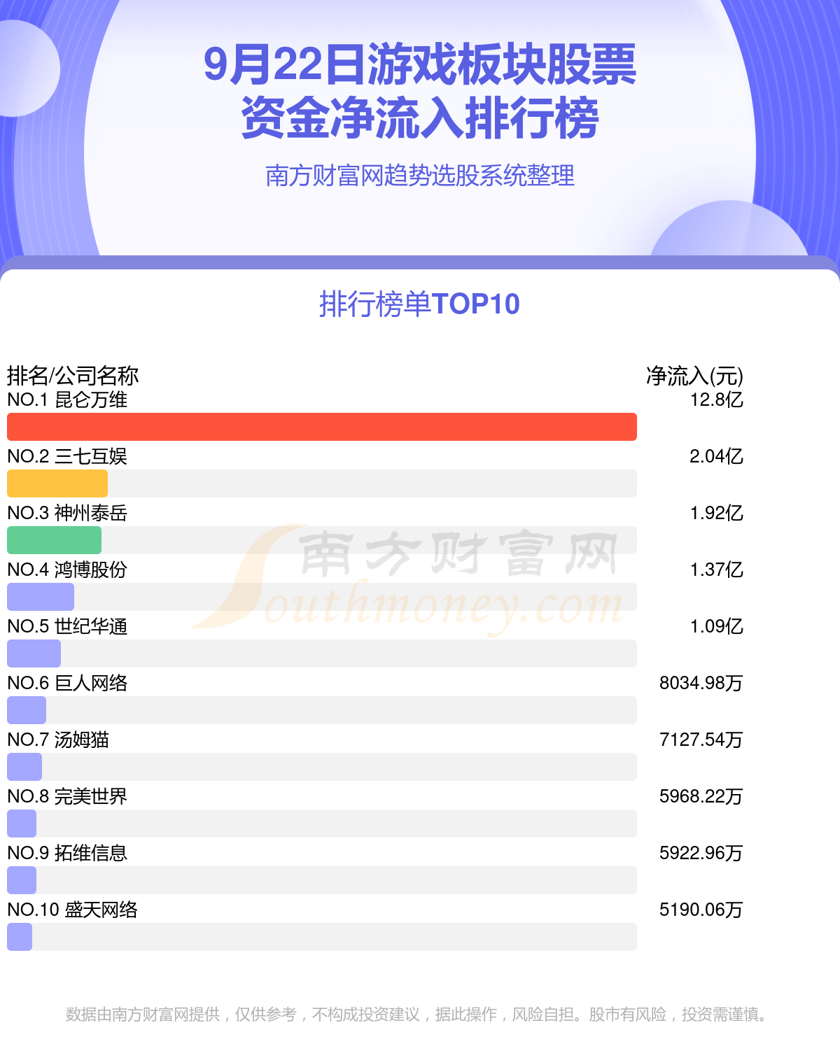 >A股资金流向：9月22日游戏板块股票资金流向查询