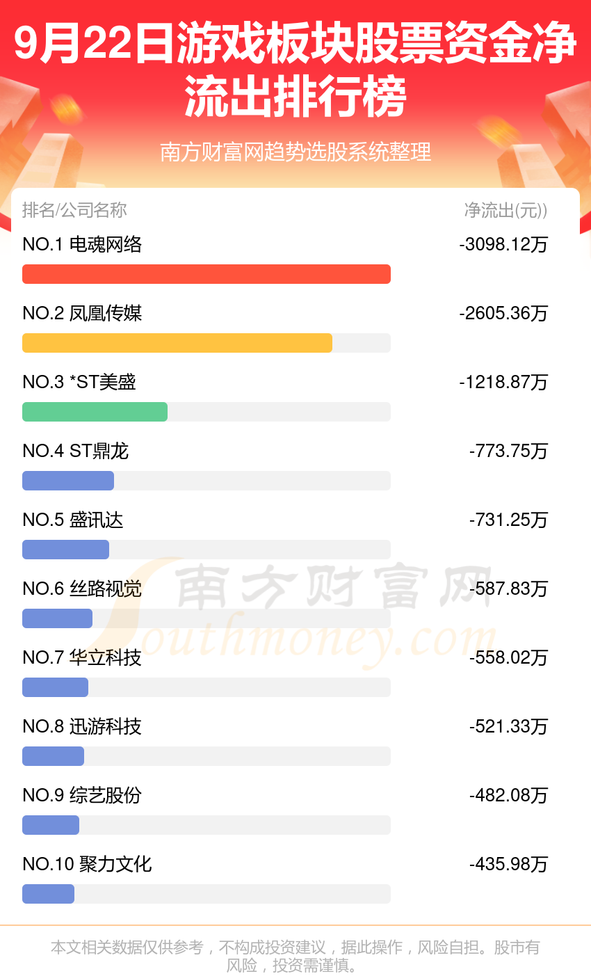 A股资金流向：9月22日游戏板块股票资金流向查询