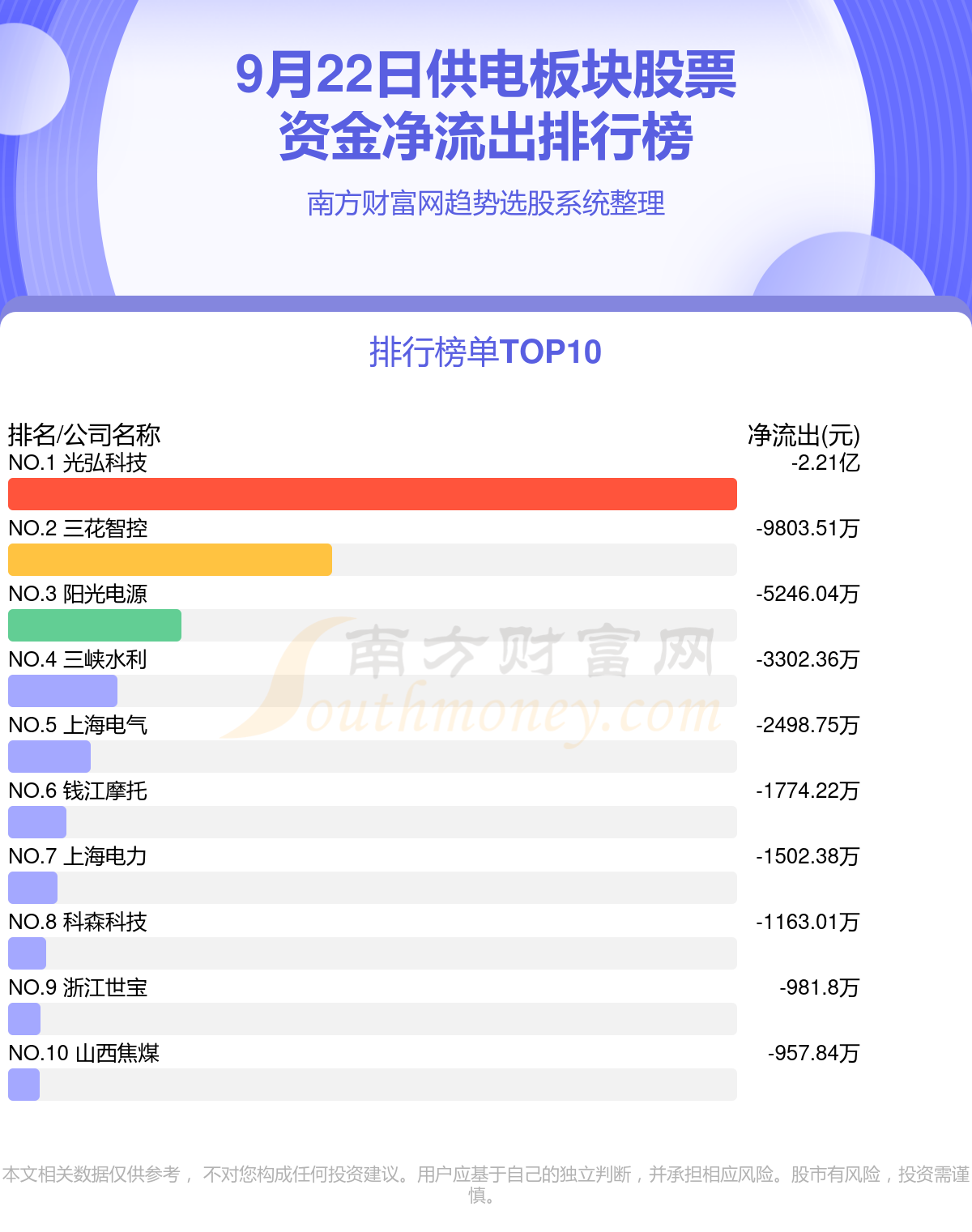 供电行业9月22日资金流向一览表