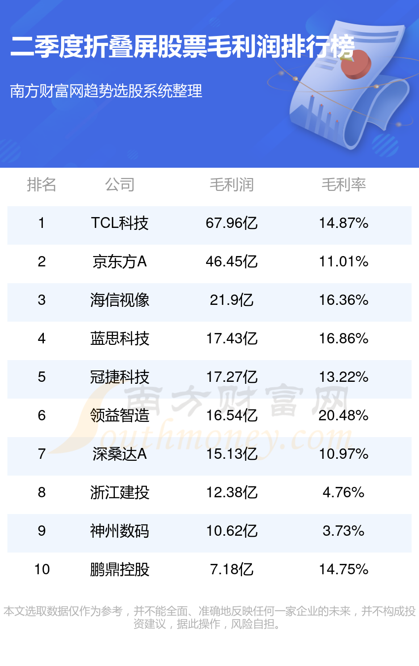 >十大折叠屏股票-2023第二季度折叠屏毛利润榜单