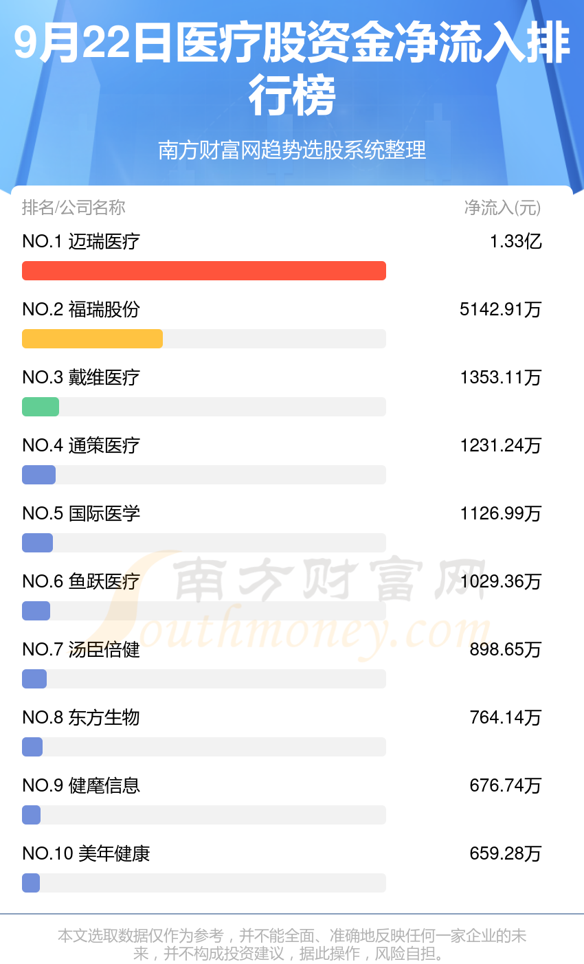 >医疗股9月22日资金流向排名