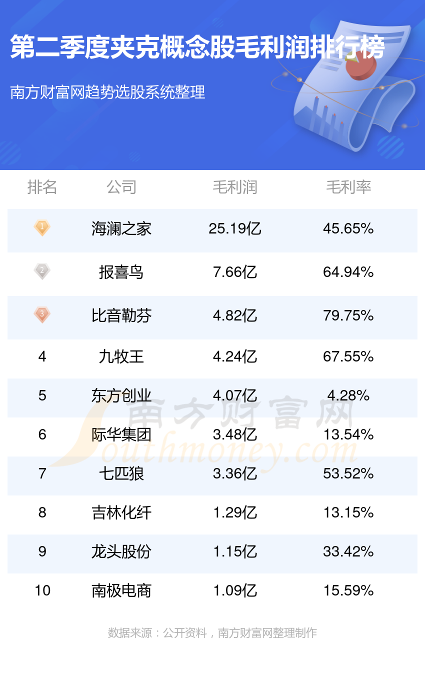 夹克十强企业名单（2023年第二季度概念股毛利润排名）