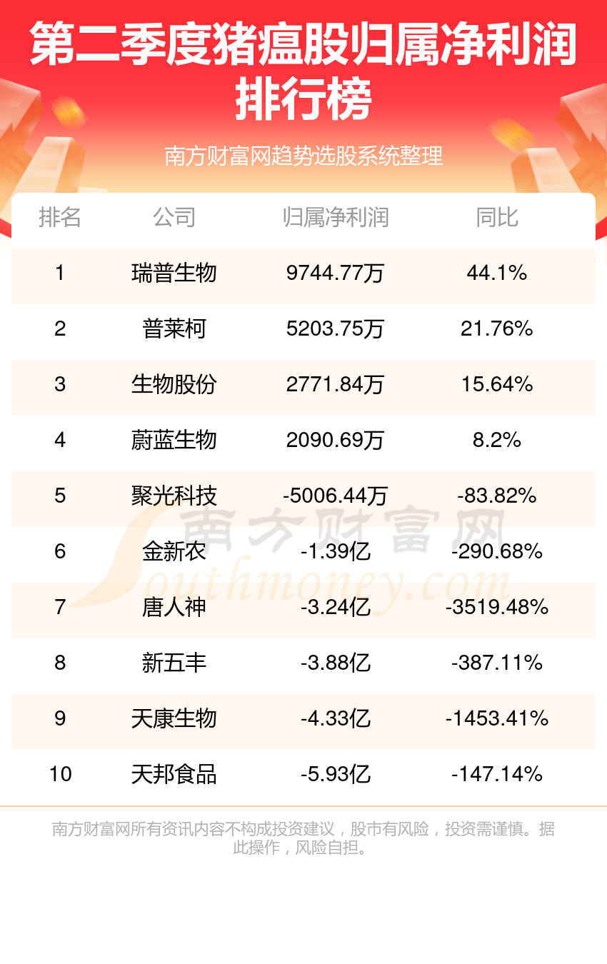 猪瘟行业前十名_二季度股净利润排行榜