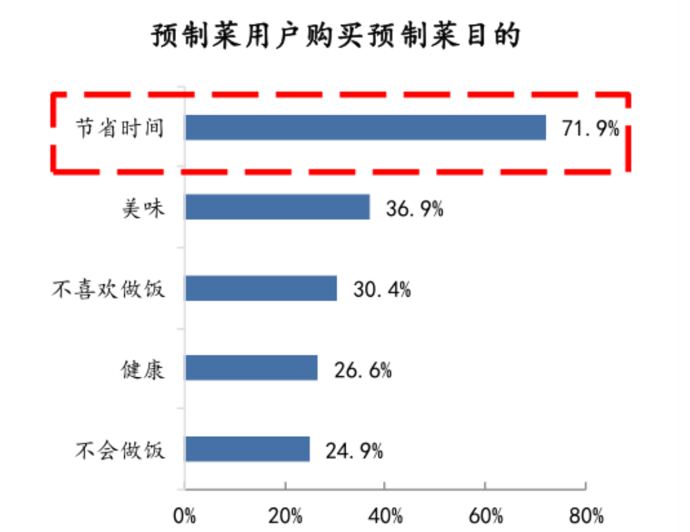 万亿预制菜，暂缓进校园