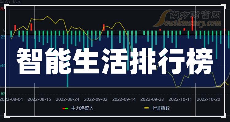 >智能生活概念：2023年第二季度营收增幅排行榜一览