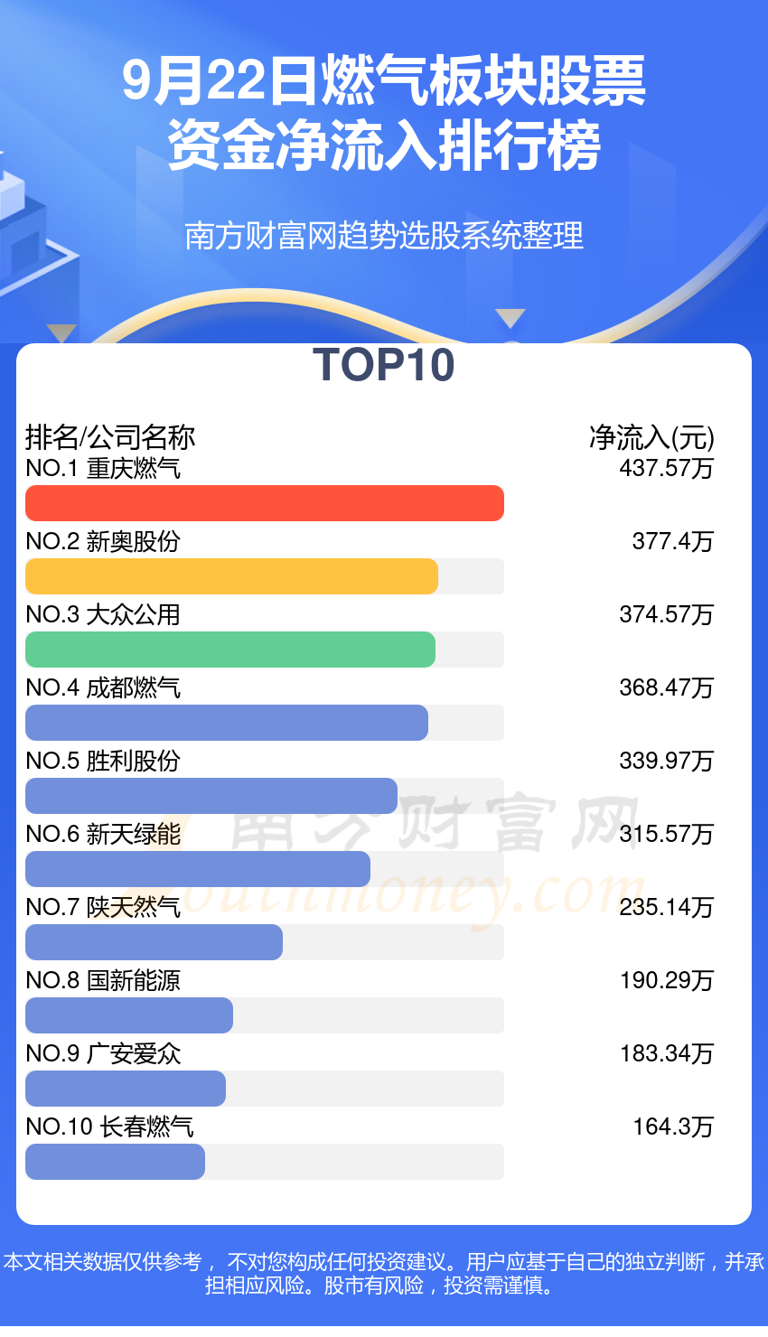 燃气板块股票9月22日资金流向一览表