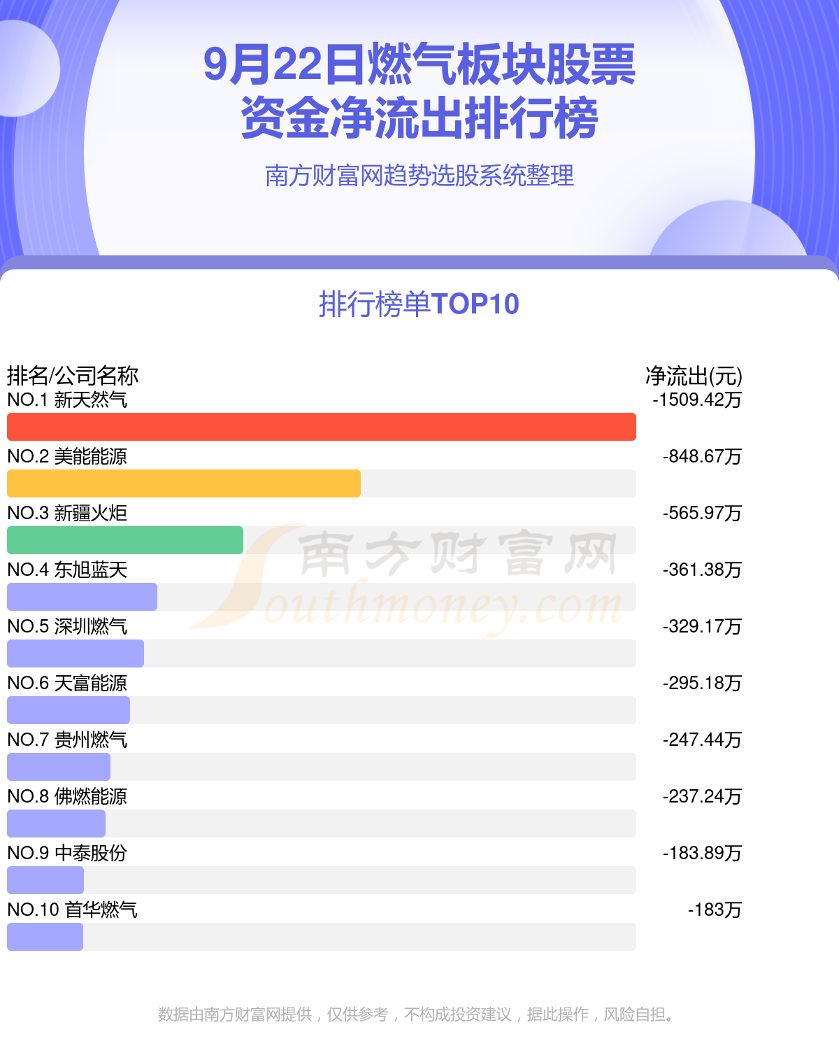 燃气板块股票9月22日资金流向一览表