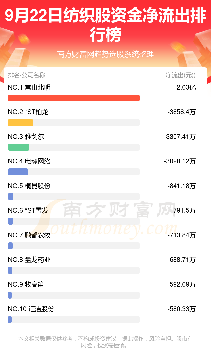 资金流向排名：9月22日纺织股资金流向查询