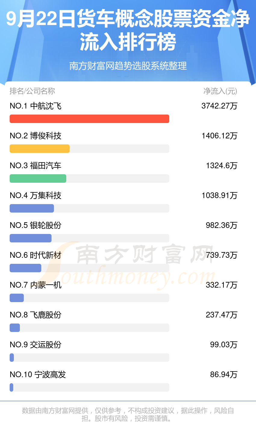 A股资金流向：9月22日货车概念股票资金流向一览