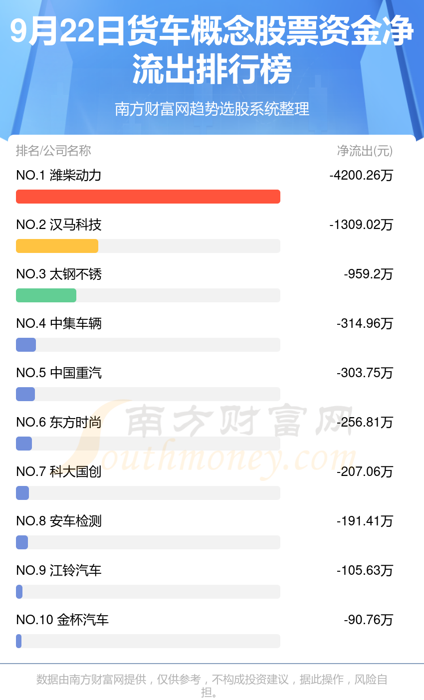 A股资金流向：9月22日货车概念股票资金流向一览