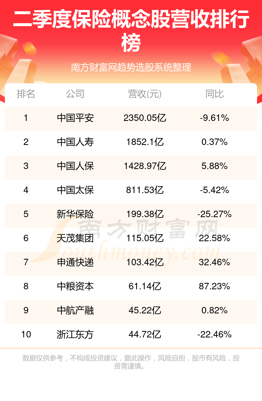 >保险概念10强排名-2023第二季度概念股营收榜单