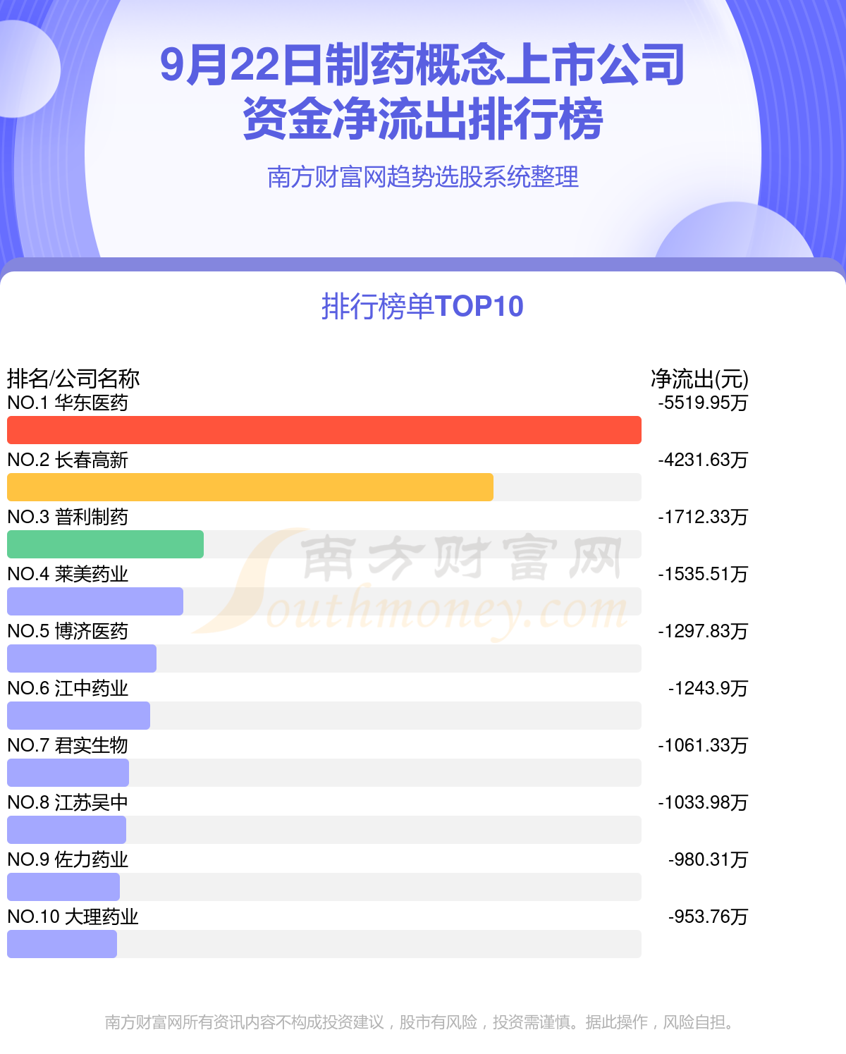 9月22日资金流向统计：制药概念上市公司资金流向如何？