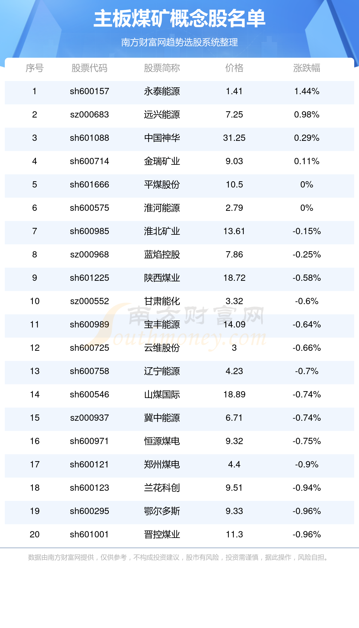 >主板煤矿概念股股票有这几家！(9/22)