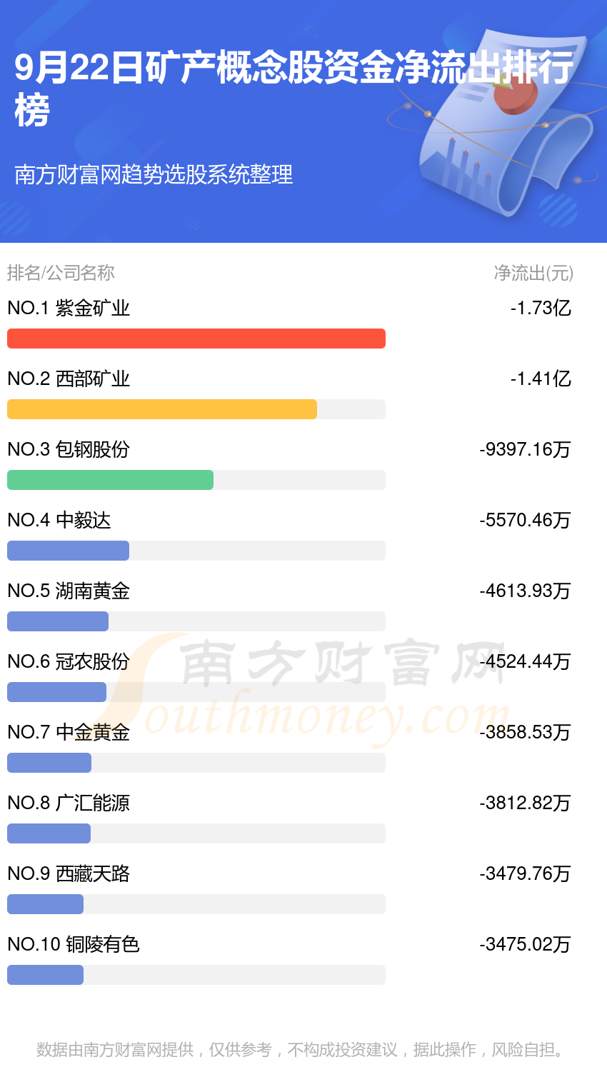 矿产概念股资金流向排行榜（9月22日）