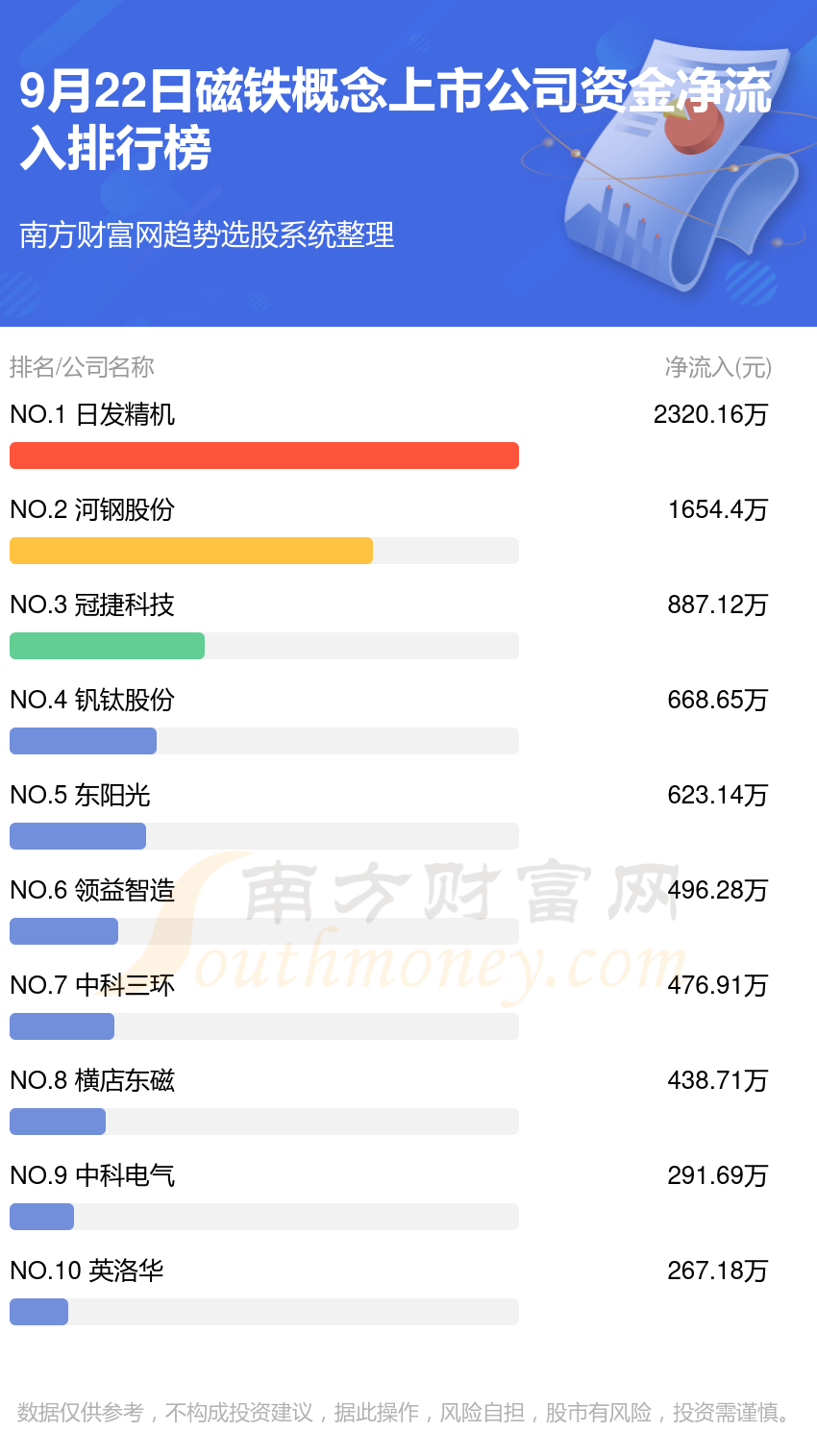 9月22日磁铁概念上市公司资金流向一览（净流入、净流出）