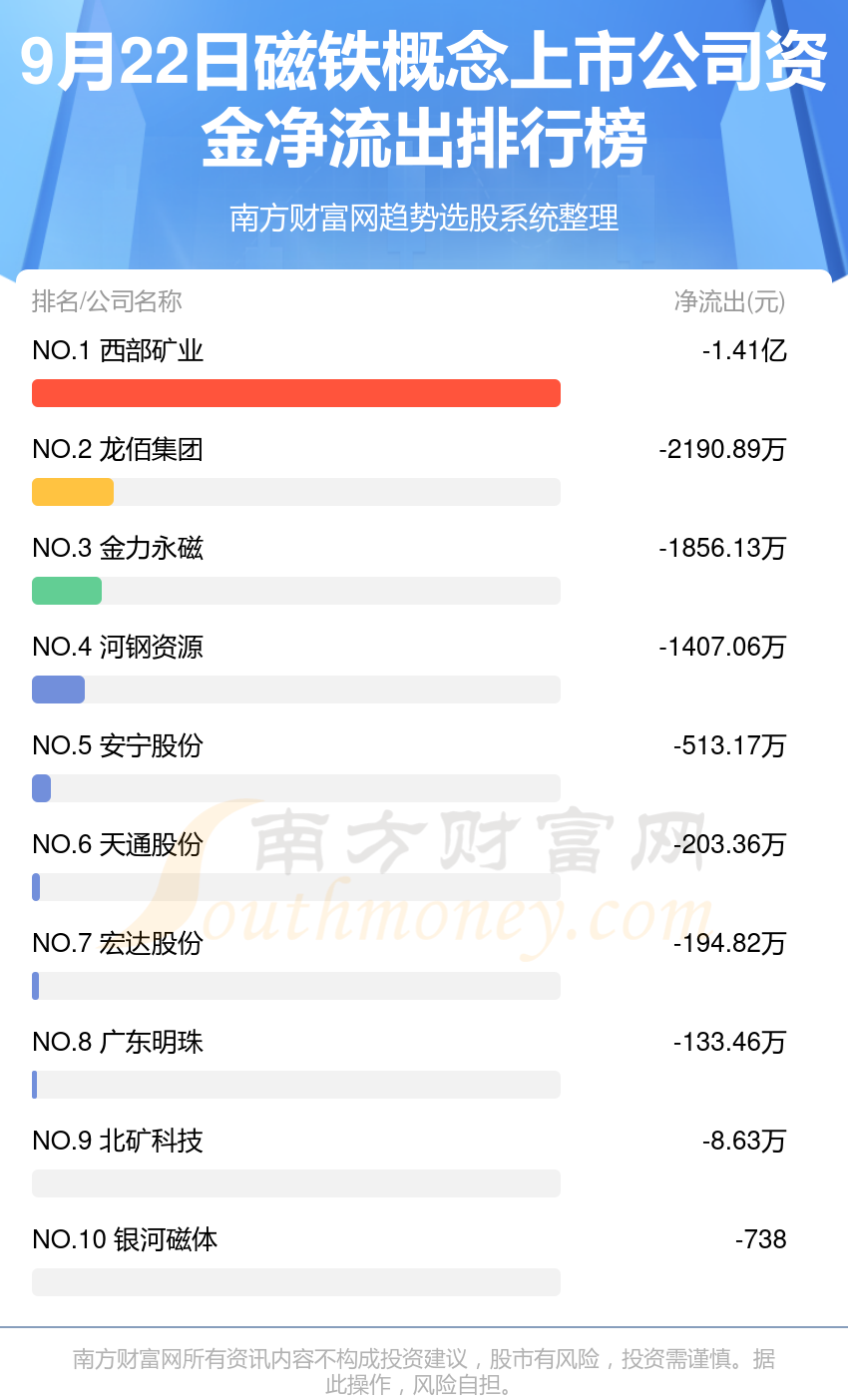 9月22日磁铁概念上市公司资金流向一览（净流入、净流出）