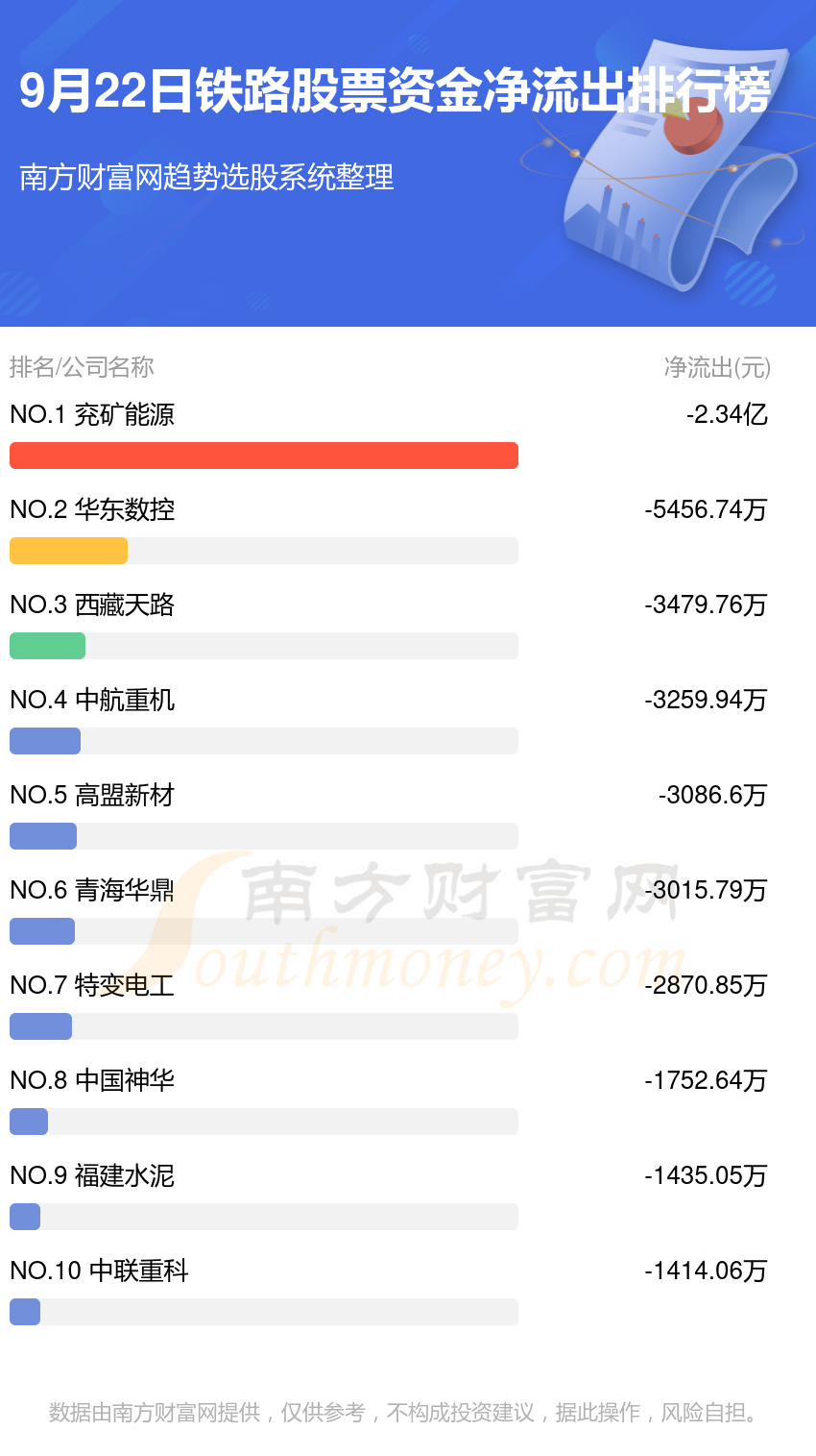 A股资金流向：9月22日铁路股票资金流向查询