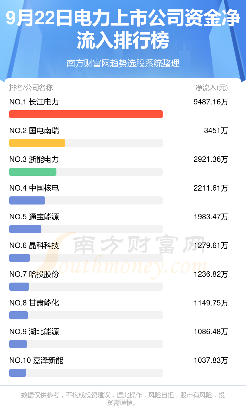 >【资金流向】9月22日电力上市公司资金流向查询