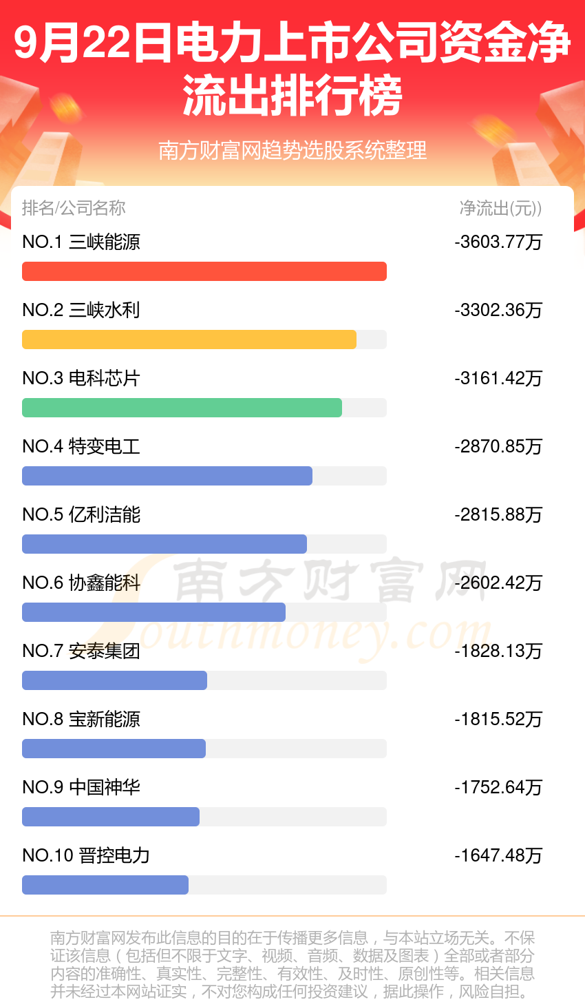 【资金流向】9月22日电力上市公司资金流向查询