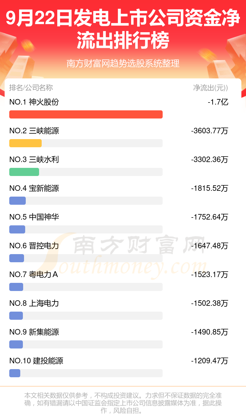 【资金流向】9月22日发电上市公司资金流向一览