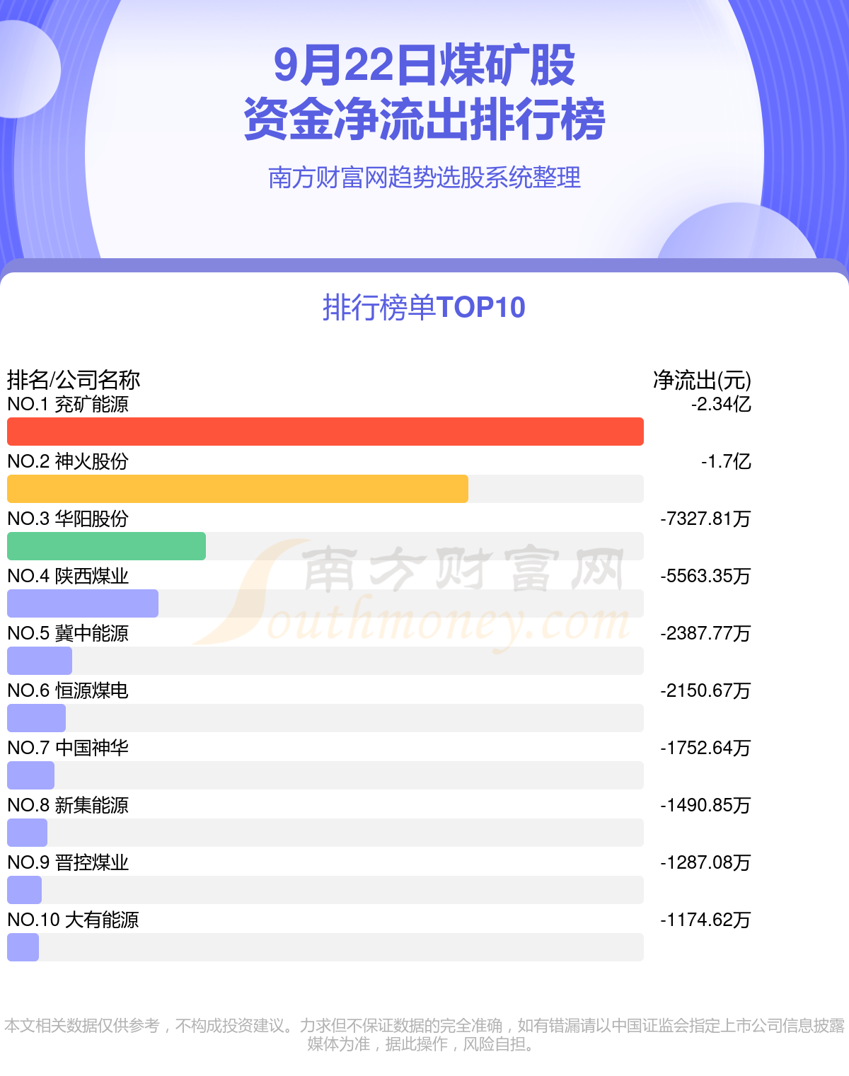 煤矿股9月22日资金流向排名