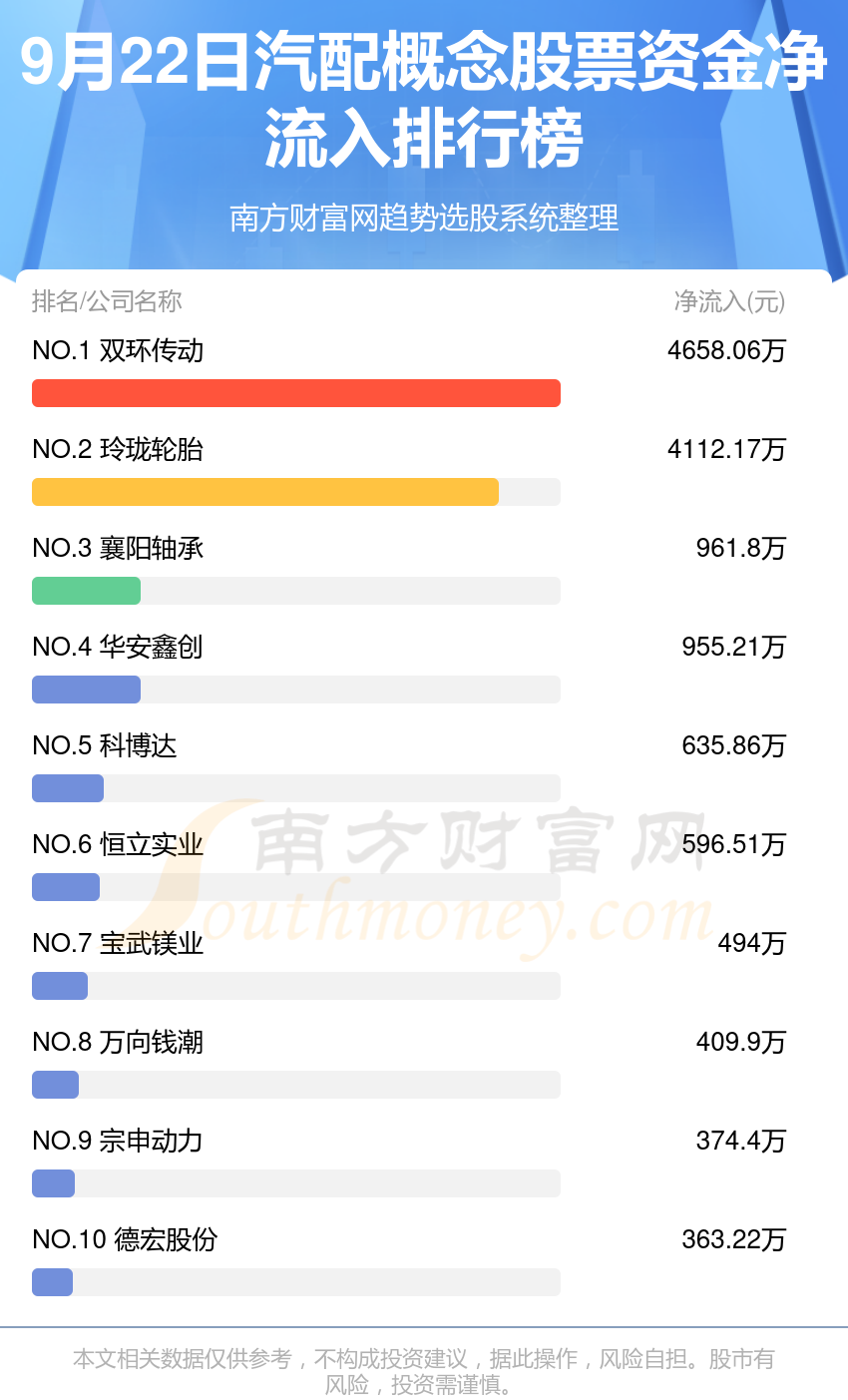 9月22日汽配概念股票资金流向（净流入、净流出）