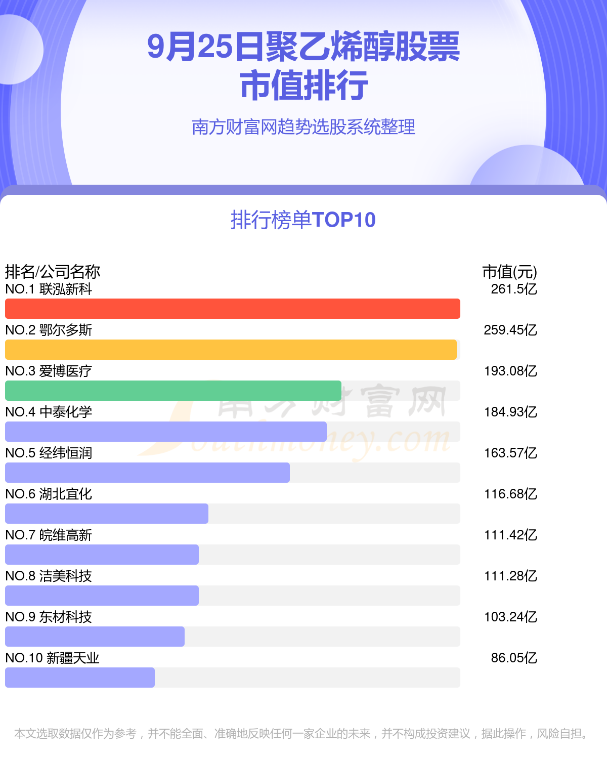 >聚乙烯醇公司哪家比较好_2023年9月25日股票市值前10排名