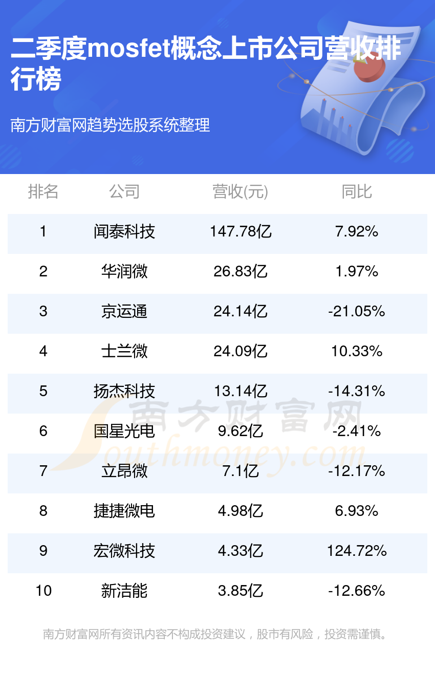 mosfet概念上市公司营收排行榜（第二季度）