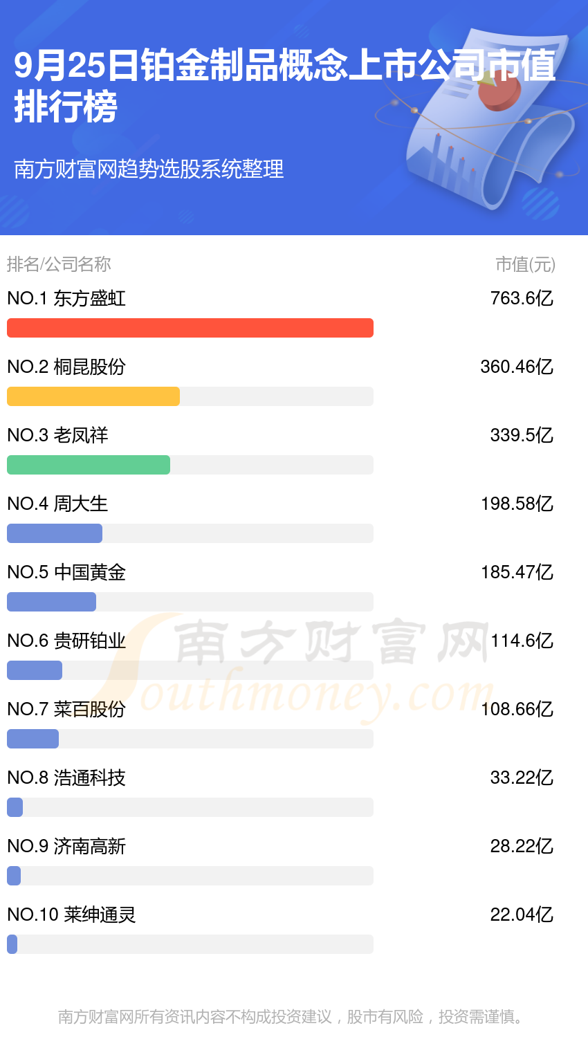 >9月25日铂金制品概念上市公司市值排行榜（TOP10）